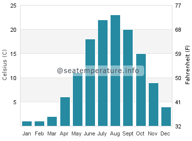 Water temperature in Marine City