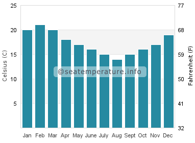 Water temperature in Marion Bay