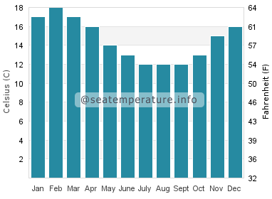Water temperature in Marlborough Sounds