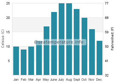 Water temperature in Marmara