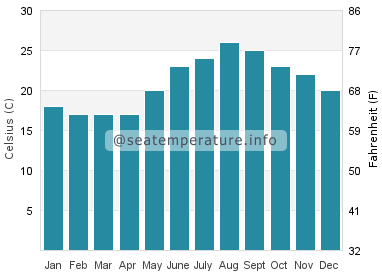 Water temperature in Marmari