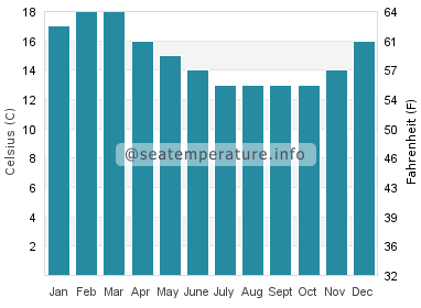 Water temperature in Marrawah