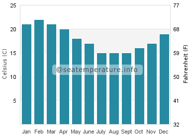 Water temperature in Marsden Point