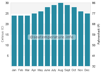 Water temperature in Marsh Harbour