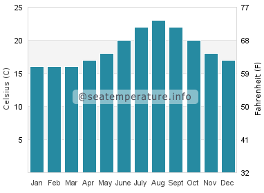 Water temperature in Martil