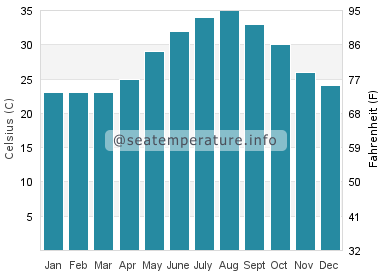 Water temperature in Masada