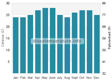 Water temperature in Masirah