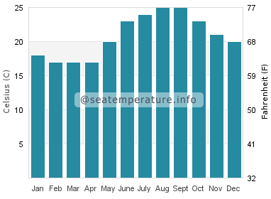 Water temperature in Mastichari
