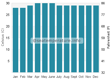 Water temperature in Mataking Island