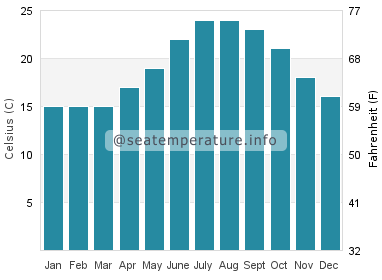 Water temperature in Matalascanas
