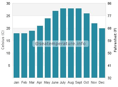 Water temperature in Matanzas Inlet