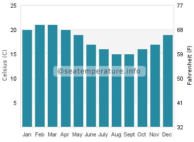 Water temperature in Matapouri