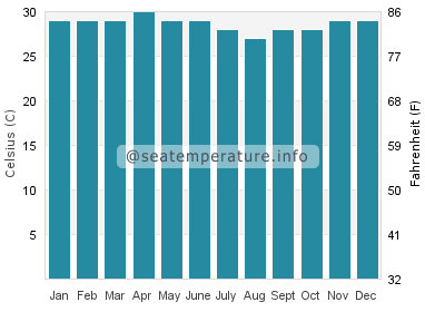Water temperature in Mataram
