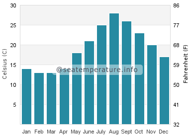 Water temperature in Matsue