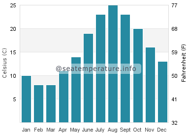 Water temperature in Matsushima