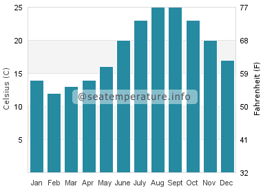 Water temperature in Matsuyama Shi