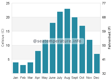Water temperature in Mattapoisett