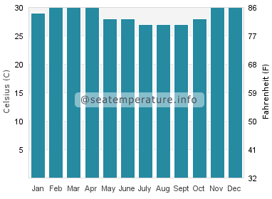 Water temperature in Maubasa
