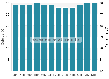 Water temperature in Maukaro