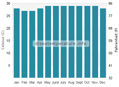 Water temperature in Mayabon