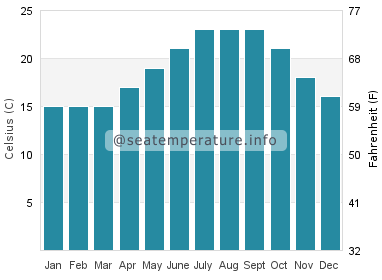 Water temperature in Mazagon