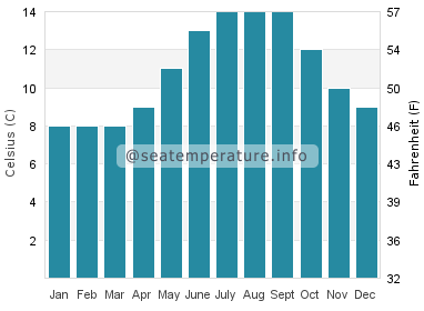 Water temperature in Meadowdale