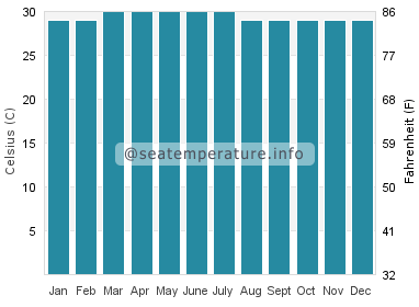 Water temperature in Meedhoo