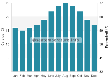 Water temperature in Melilla