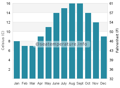 Water temperature in Menai Bridge