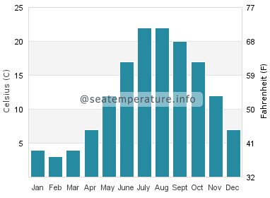 Water temperature in Menauhant Beach