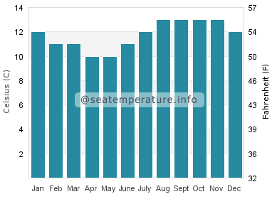 Water temperature in Mendocino