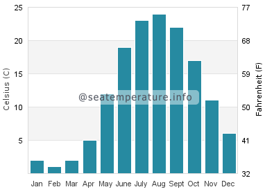 Water temperature in Mentor on the Lake