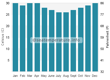 Water temperature in Merauke