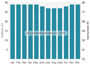 Water temperature in Meringkik