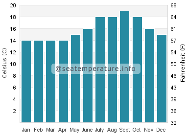 Water temperature in Mesa Lane Beach