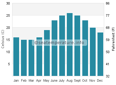 Water temperature in Messonghi