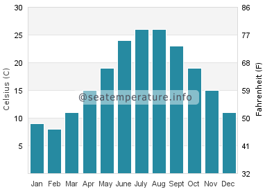 Water temperature in Mestre