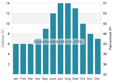 Water temperature in Metlakatla