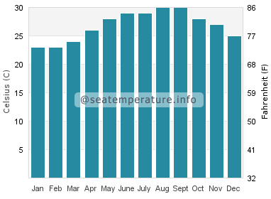 Water temperature in Boca del Rio