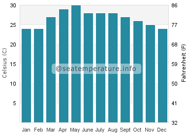 Water temperature in La Libertad
