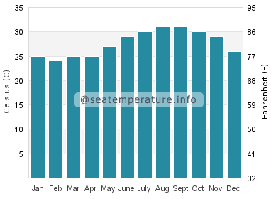 Water temperature in Playa Hermosa