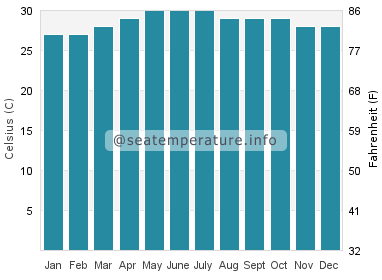 Water temperature in Meycauayan