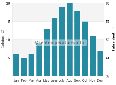 Water temperature in Middelburg