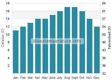 Water temperature in Millbrae