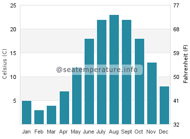Water temperature in Miller Place