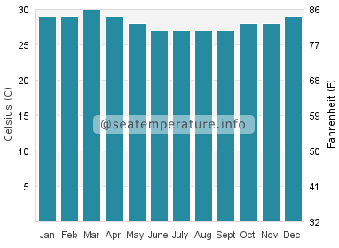 Water temperature in Milne Bay