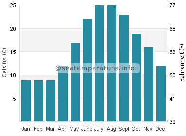 Water temperature in Mimarsinan