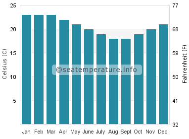 Water temperature in Mindarie