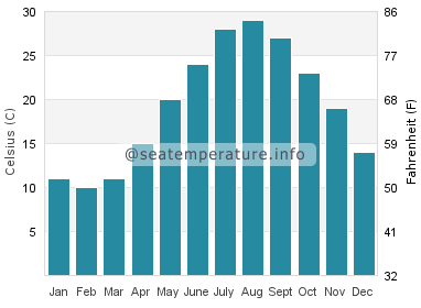 Water temperature in Minggang