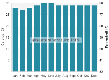 Water temperature in Minolos